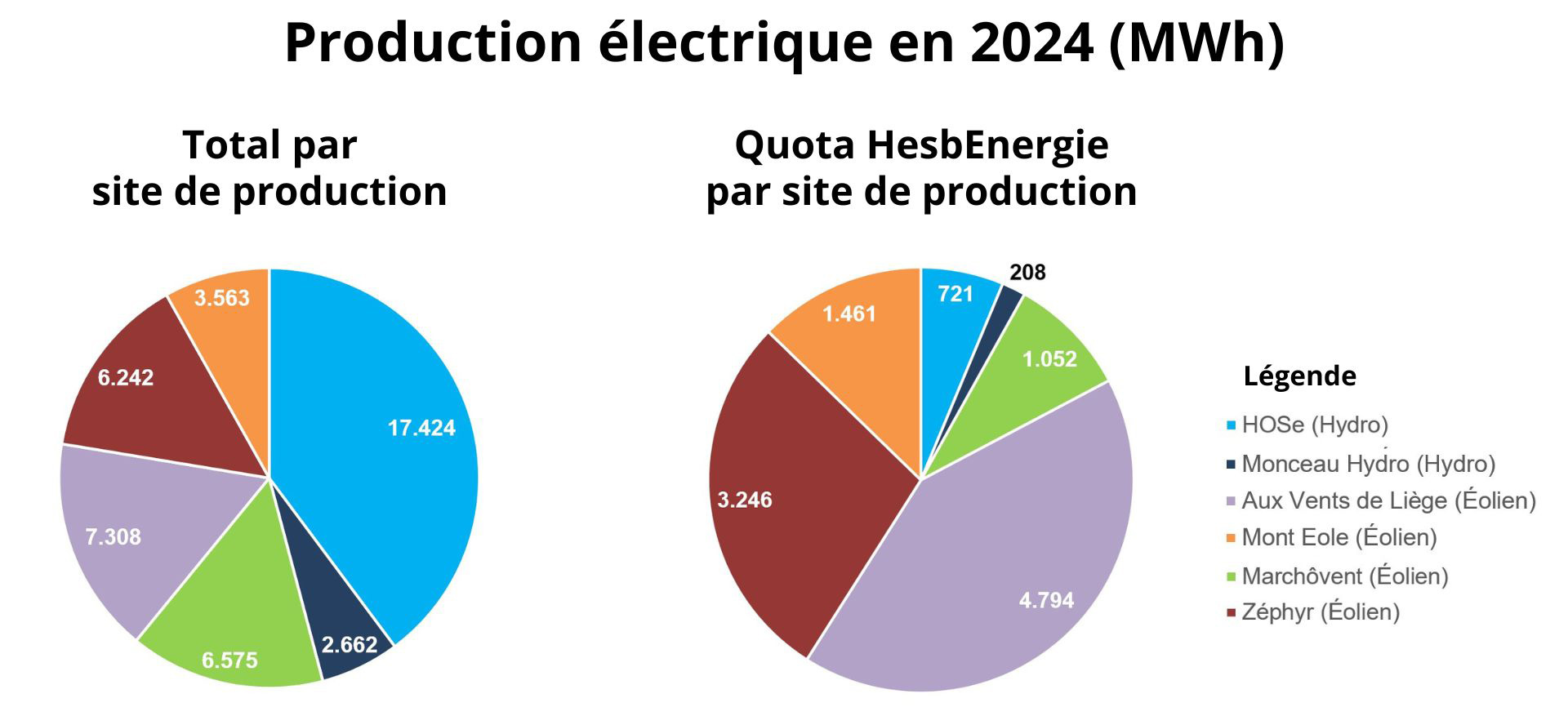 HesbEnerergie - Production électrique en 2024 (MWh)