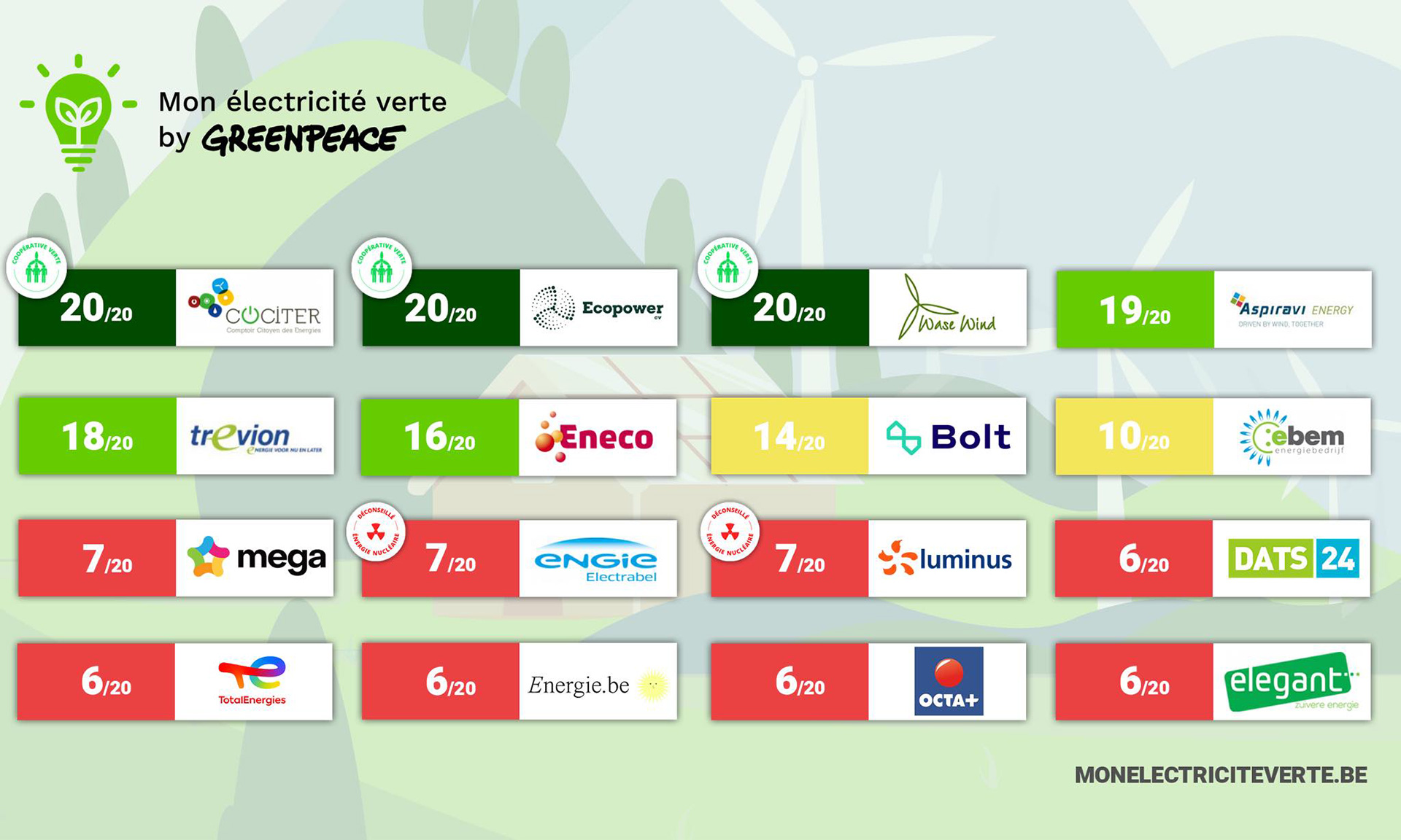 Greenpeace Belgique - Classement électricité verte 2023